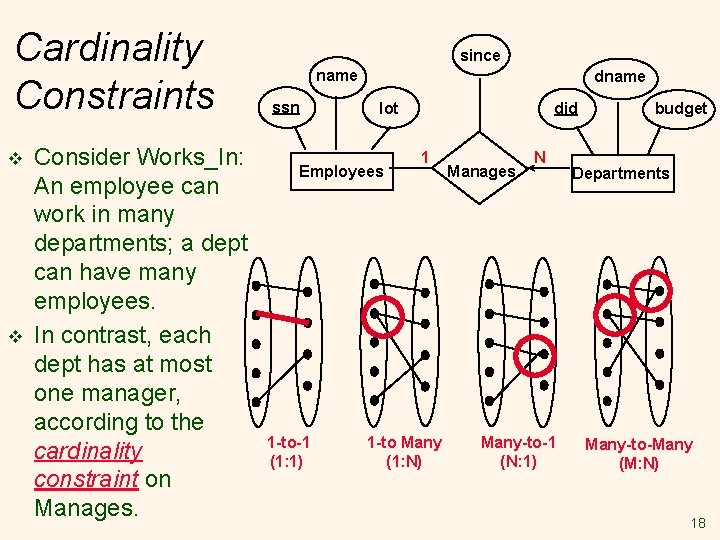 Cardinality Constraints v v Consider Works_In: An employee can work in many departments; a