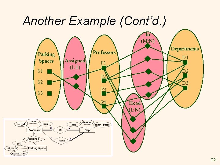 Another Example (Cont’d. ) In (M: N) Parking Spaces S 1 S 2 S