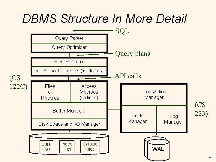 DBMS Structure In More Detail SQL Query Parser Query Optimizer Query plans Plan Executor