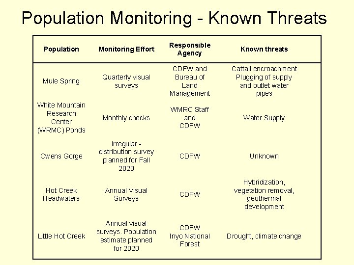 Population Monitoring - Known Threats Monitoring Effort Responsible Agency Known threats Quarterly visual surveys