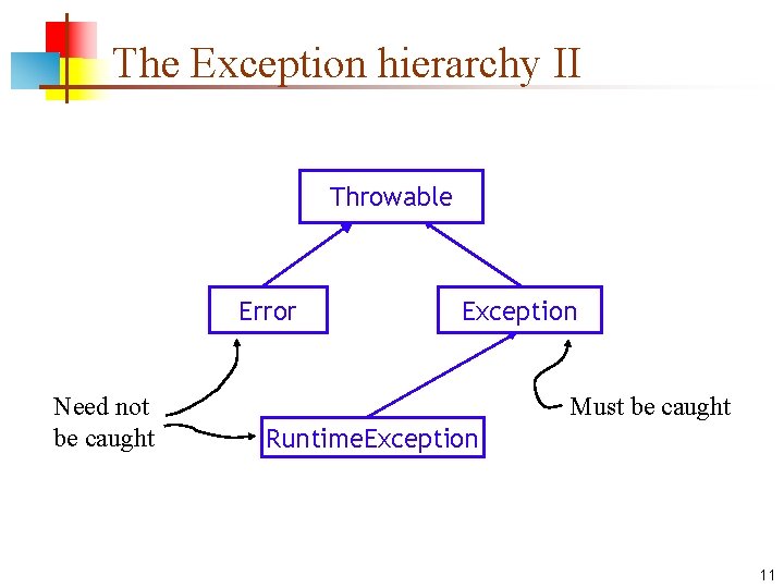 The Exception hierarchy II Throwable Error Need not be caught Exception Must be caught