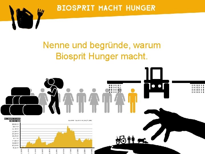 Nenne und begründe, warum Biosprit Hunger macht. 