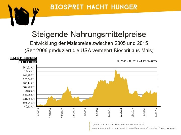 Steigende Nahrungsmittelpreise Entwicklung der Maispreise zwischen 2005 und 2015 (Seit 2006 produziert die USA