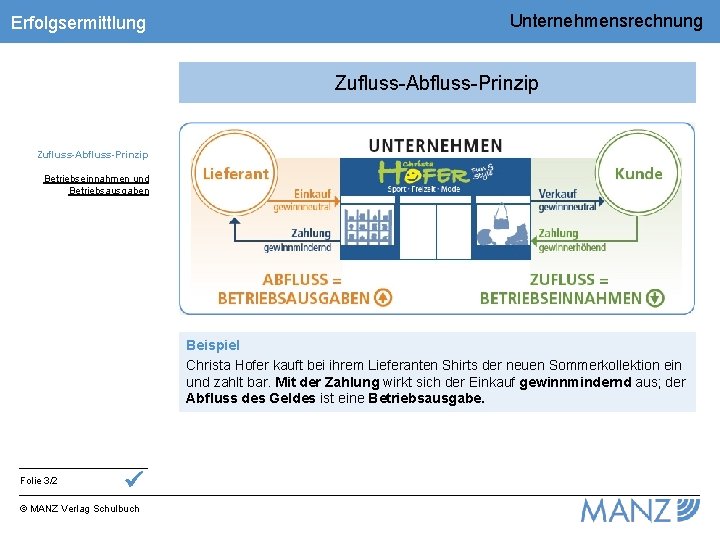 Erfolgsermittlung Unternehmensrechnung Zufluss-Abfluss-Prinzip Betriebseinnahmen und Betriebsausgaben Beispiel Christa Hofer kauft bei ihrem Lieferanten Shirts