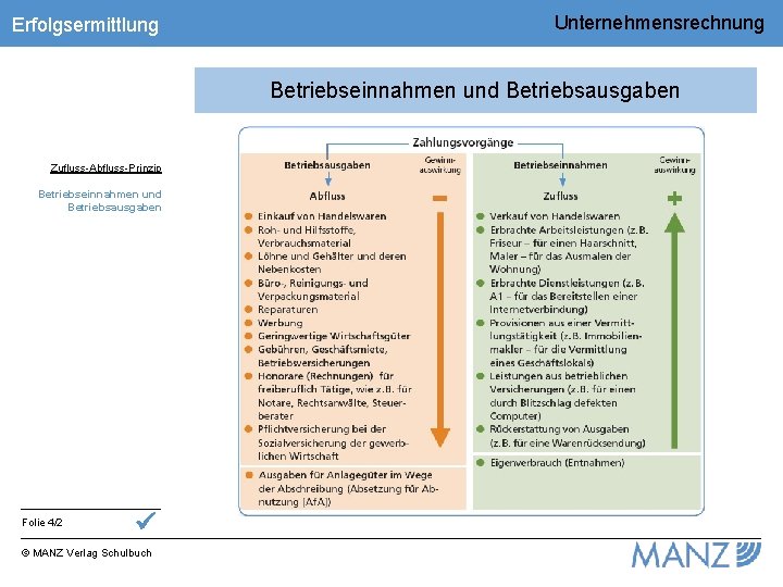 Erfolgsermittlung Unternehmensrechnung Betriebseinnahmen und Betriebsausgaben Zufluss-Abfluss-Prinzip Betriebseinnahmen und Betriebsausgaben Folie 4/2 © MANZ Verlag