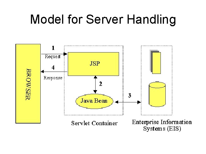 Model for Server Handling 