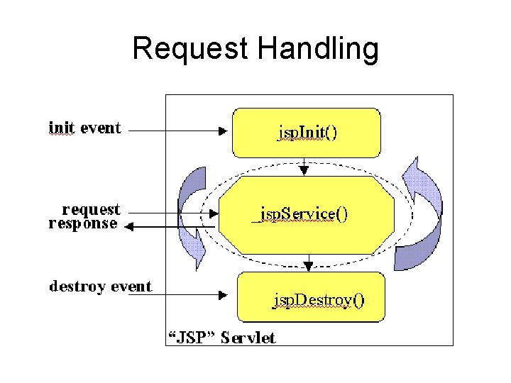 Request Handling 