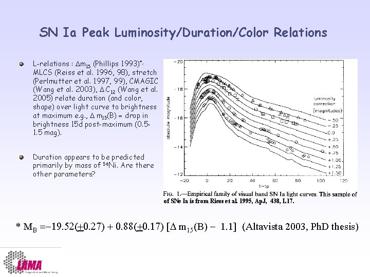 SN Ia Peak Luminosity/Duration/Color Relations L-relations : m 15 (Phillips 1993)*, MLCS (Reiss et