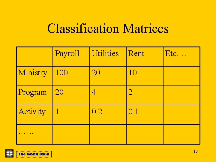 Classification Matrices Payroll Utilities Rent Ministry 100 20 10 Program 20 4 2 Activity