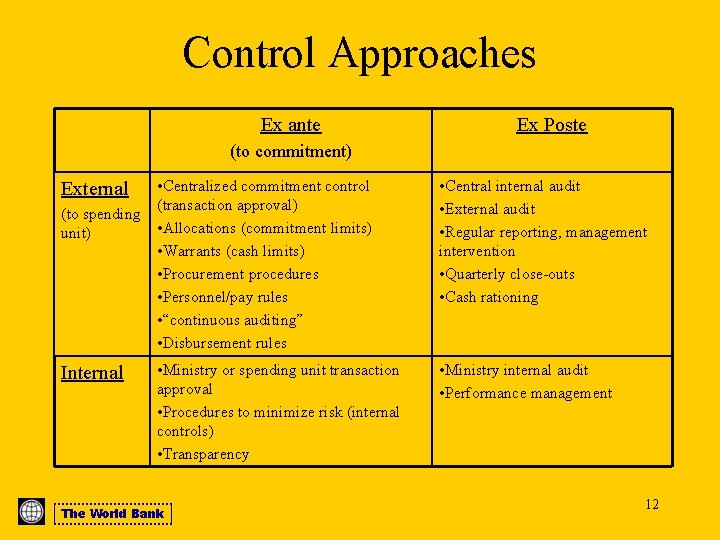 Control Approaches Ex ante Ex Poste (to commitment) • Centralized commitment control (transaction approval)