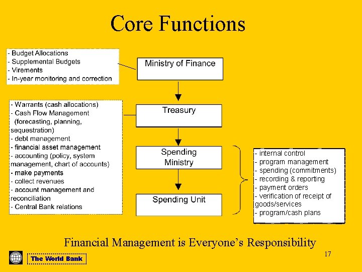 Core Functions - internal control - program management - spending (commitments) - recording &