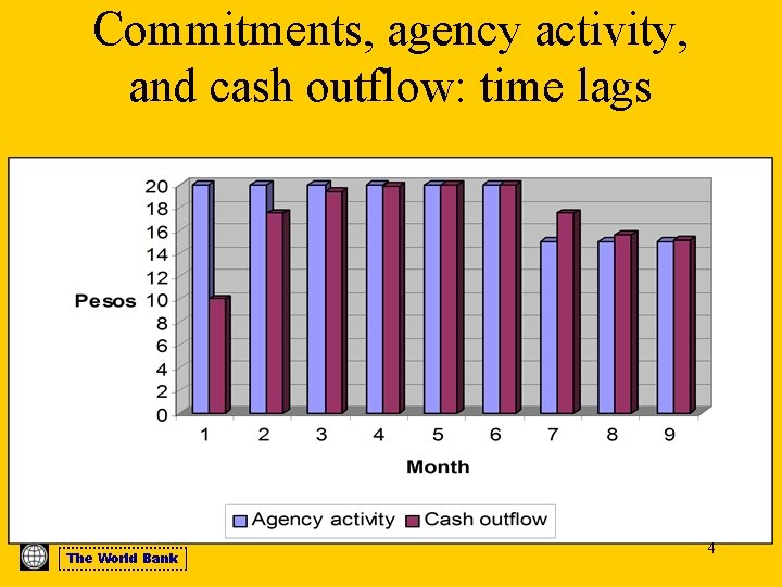Commitments, agency activity, and cash outflow: time lags The World Bank 4 