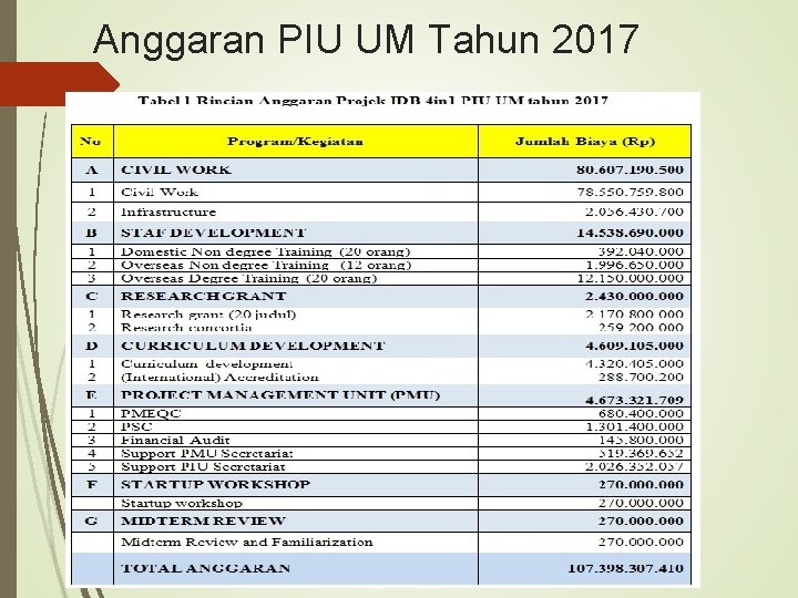 Anggaran PIU UM Tahun 2017 