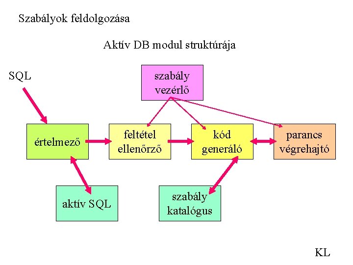 Szabályok feldolgozása Aktív DB modul struktúrája SQL szabály vezérlő értelmező aktív SQL feltétel ellenőrző