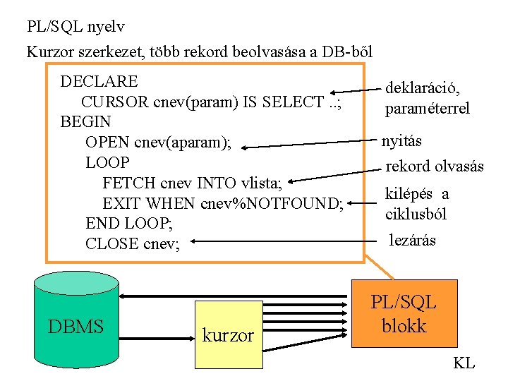 PL/SQL nyelv Kurzor szerkezet, több rekord beolvasása a DB-ből DECLARE CURSOR cnev(param) IS SELECT.