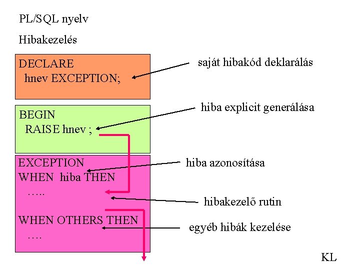 PL/SQL nyelv Hibakezelés DECLARE hnev EXCEPTION; BEGIN RAISE hnev ; EXCEPTION WHEN hiba THEN