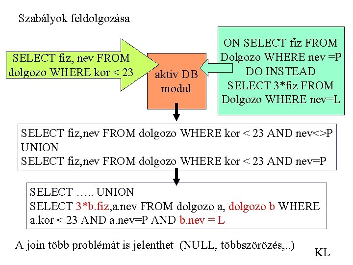 Szabályok feldolgozása SELECT fiz, nev FROM dolgozo WHERE kor < 23 aktiv DB modul