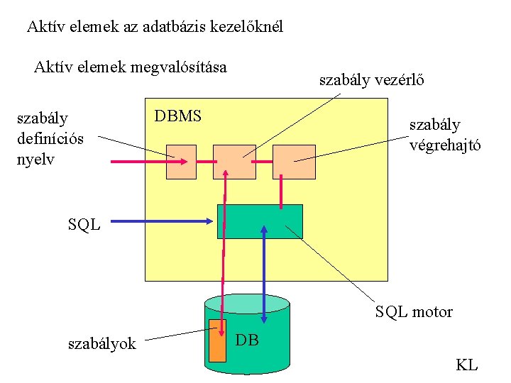 Aktív elemek az adatbázis kezelőknél Aktív elemek megvalósítása szabály definíciós nyelv szabály vezérlő DBMS