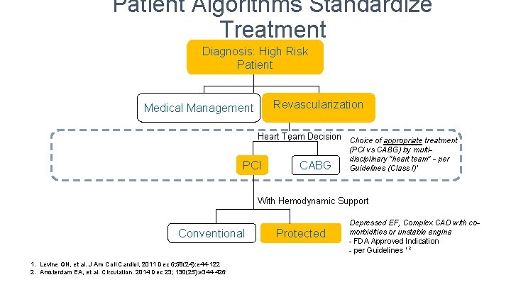 Patient Algorithms Standardize Treatment Diagnosis: High Risk Patient Revascularization Medical Management Heart Team Decision