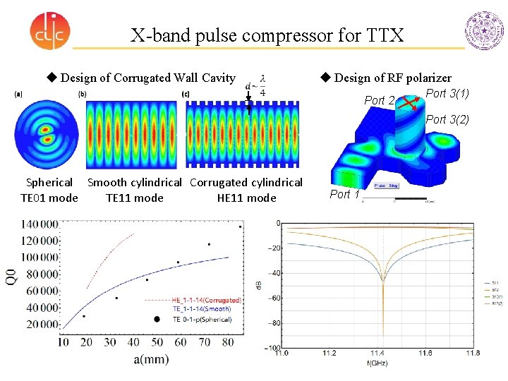 X-band pulse compressor for TTX u Design of Corrugated Wall Cavity u Design of