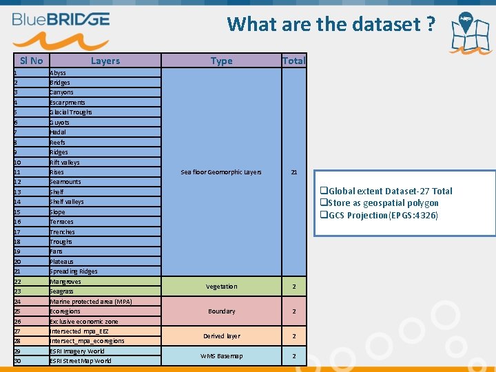 What are the dataset ? Sl No 1 2 3 4 5 6 7