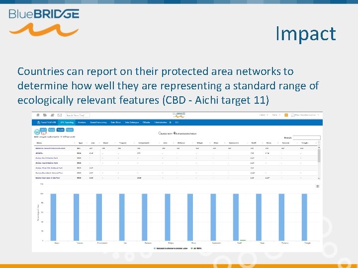 Impact Countries can report on their protected area networks to determine how well they