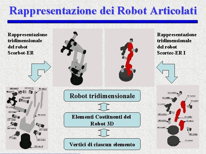 Rappresentazione dei Robot Articolati Rappresentazione tridimensionale del robot Scorbot-ER Rappresentazione tridimensionale del robot Scortec-ER