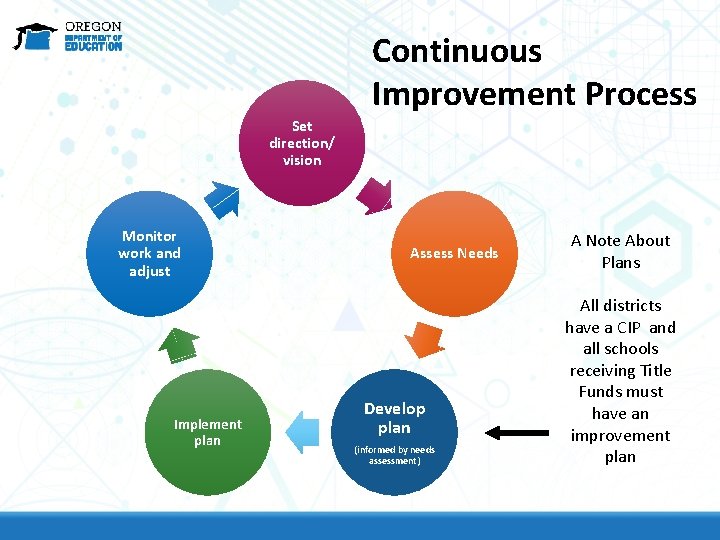 Continuous Improvement Process Set direction/ vision Monitor work and adjust Implement plan Assess Needs