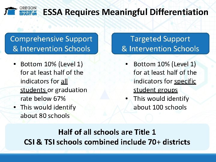 ESSA Requires Meaningful Differentiation Comprehensive Support & Intervention Schools Targeted Support & Intervention Schools