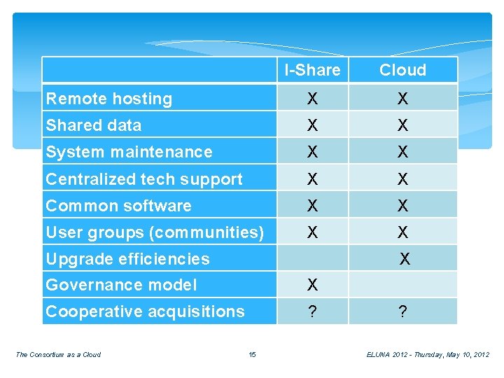 I-Share Cloud Remote hosting X X Shared data X X System maintenance X X