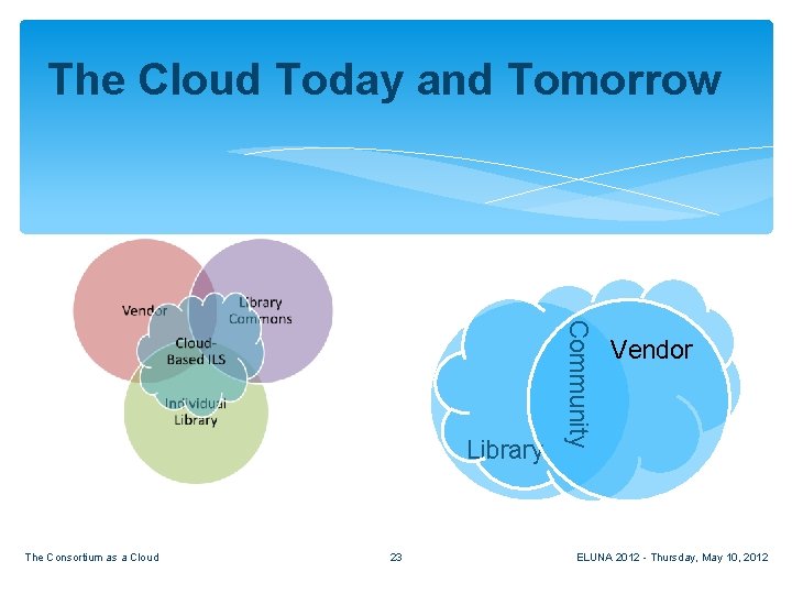 The Cloud Today and Tomorrow The Consortium as a Cloud 23 Community Library Vendor