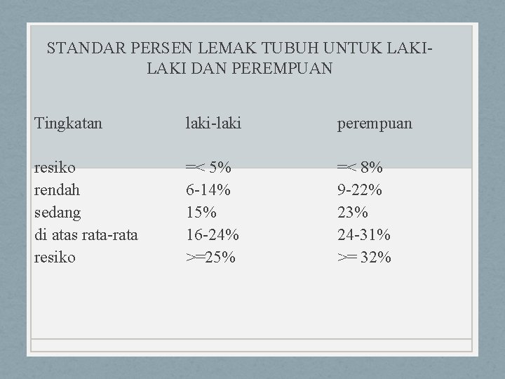 STANDAR PERSEN LEMAK TUBUH UNTUK LAKI DAN PEREMPUAN Tingkatan laki-laki perempuan resiko rendah sedang