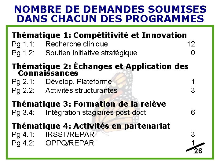 NOMBRE DE DEMANDES SOUMISES DANS CHACUN DES PROGRAMMES Thématique 1: Compétitivité et Innovation Pg