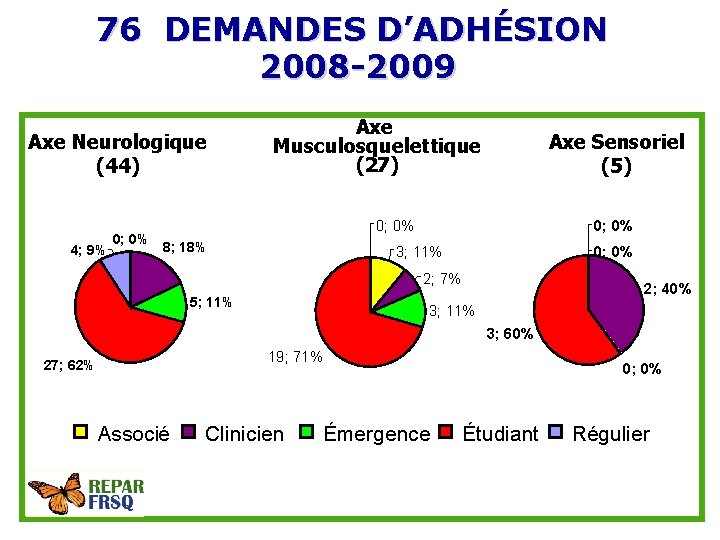 76 DEMANDES D’ADHÉSION 2008 -2009 Axe Neurologique (44) 4; 9% 0; 0% Axe Musculosquelettique