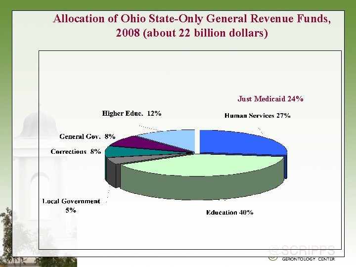 Allocation of Ohio State-Only General Revenue Funds, 2008 (about 22 billion dollars) Just Medicaid