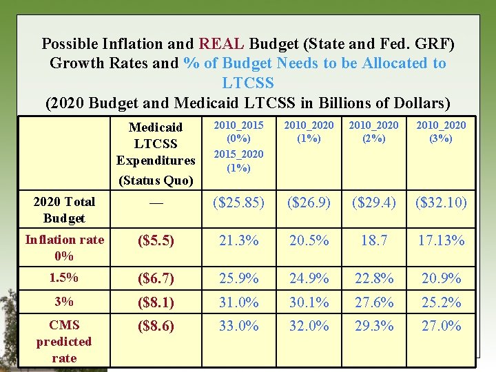 Possible Inflation and REAL Budget (State and Fed. GRF) Growth Rates and % of