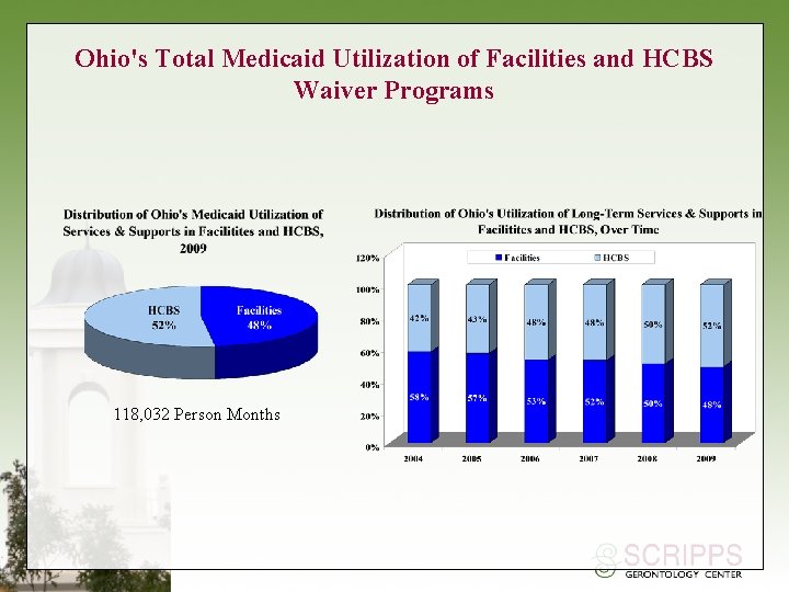 Ohio's Total Medicaid Utilization of Facilities and HCBS Waiver Programs 118, 032 Person Months