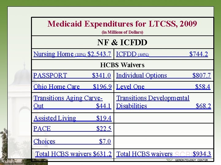 Medicaid Expenditures for LTCSS, 2009 (in Millions of Dollars) NF & ICFDD Nursing Home