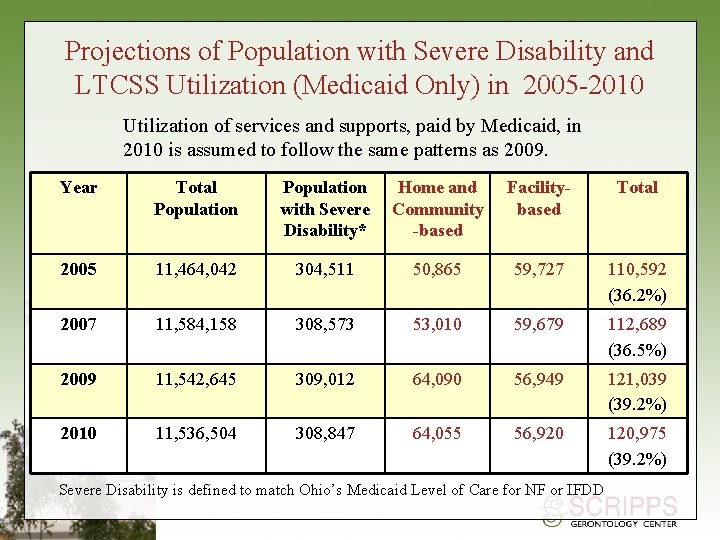 Projections of Population with Severe Disability and LTCSS Utilization (Medicaid Only) in 2005 -2010