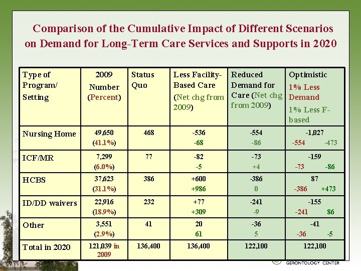 Comparison of the Cumulative Impact of Different Scenarios on Demand for Long-Term Care Services