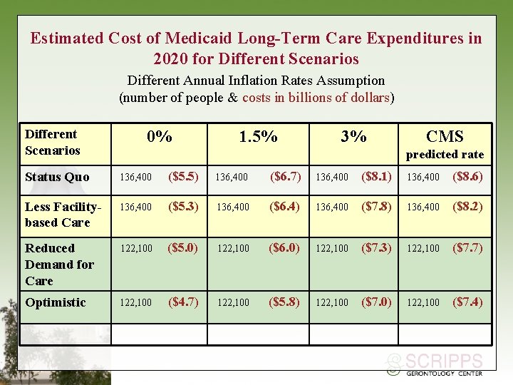 Estimated Cost of Medicaid Long-Term Care Expenditures in 2020 for Different Scenarios Different Annual