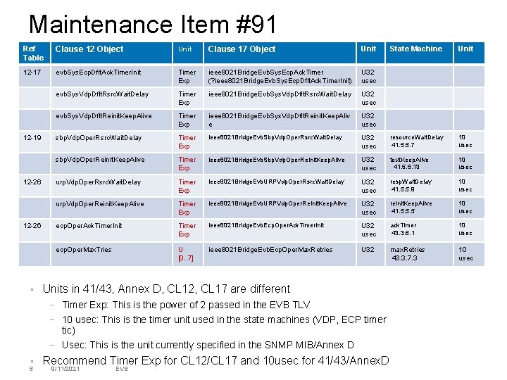 Maintenance Item #91 Ref Table Clause 12 Object Unit Clause 17 Object Unit 12