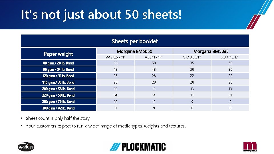 It’s not just about 50 sheets! Sheets per booklet Paper weight Morgana BM 5050