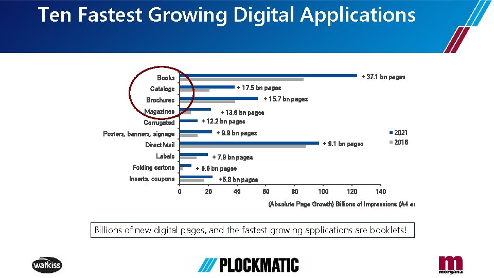 Ten Fastest Growing Digital Applications + 37. 1 bn pages Books + 17. 5