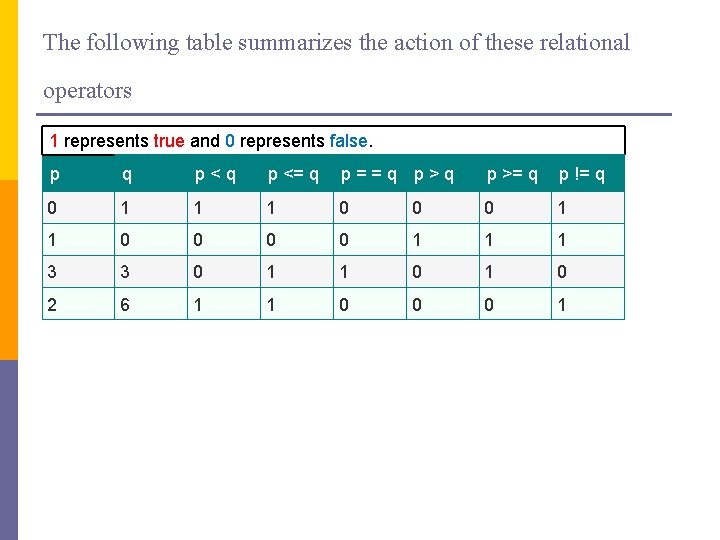 The following table summarizes the action of these relational operators 1 represents true and