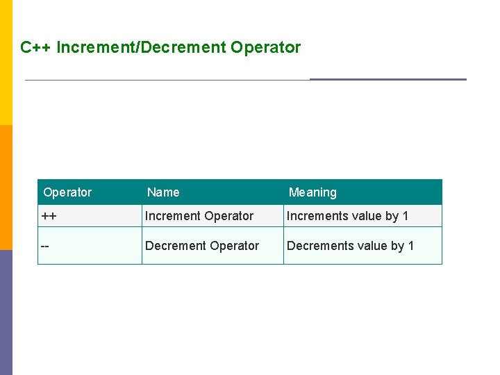 C++ Increment/Decrement Operator Name Meaning ++ Increment Operator Increments value by 1 -- Decrement