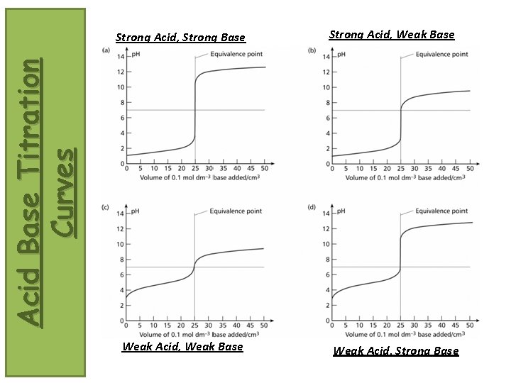 Strong Acid, Weak Base Acid Base Titration Curves Strong Acid, Strong Base Weak Acid,