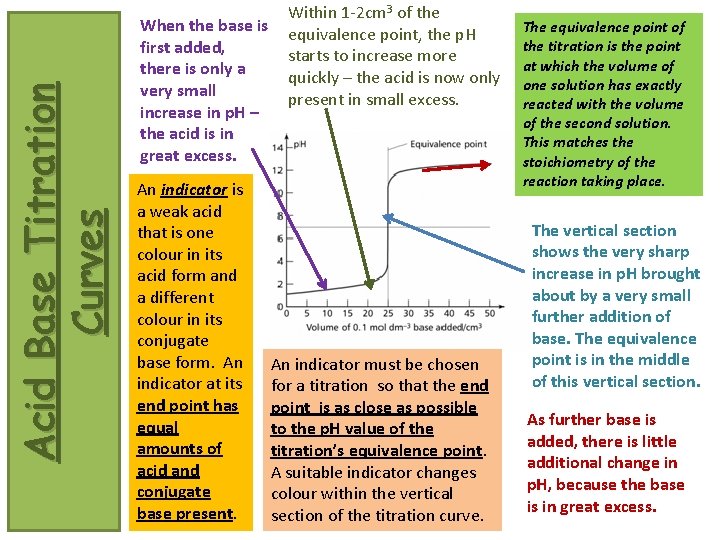 Acid Base Titration Curves When the base is first added, there is only a