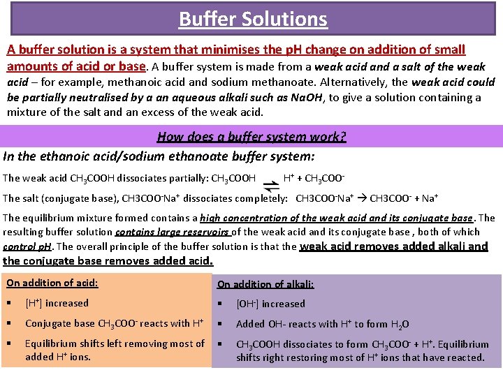 Buffer Solutions A buffer solution is a system that minimises the p. H change