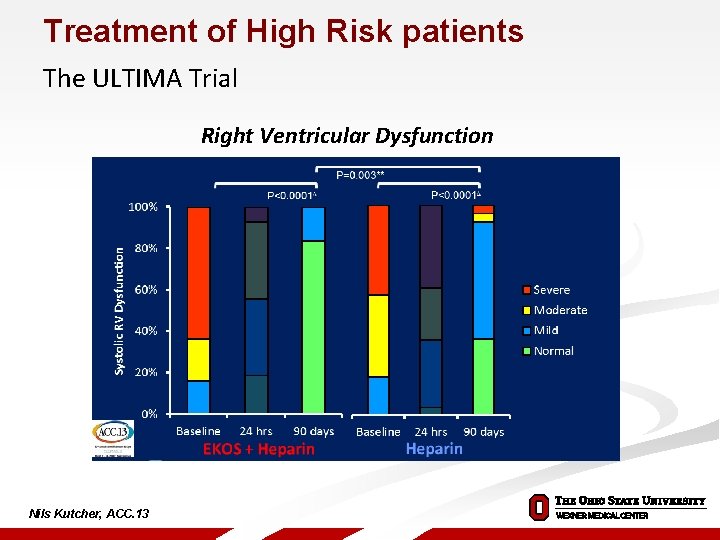 Treatment of High Risk patients The ULTIMA Trial Right Ventricular Dysfunction Nils Kutcher, ACC.